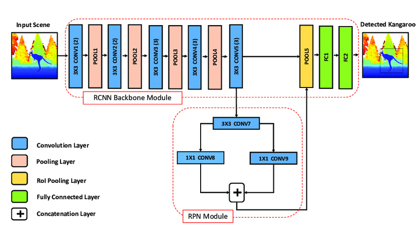 FRCNN Architecture Diagram