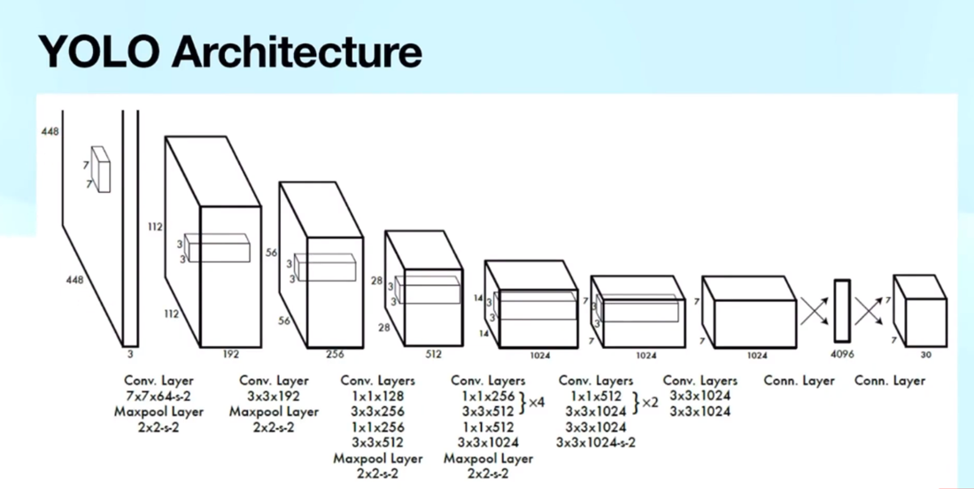YOLO Architecture Diagram